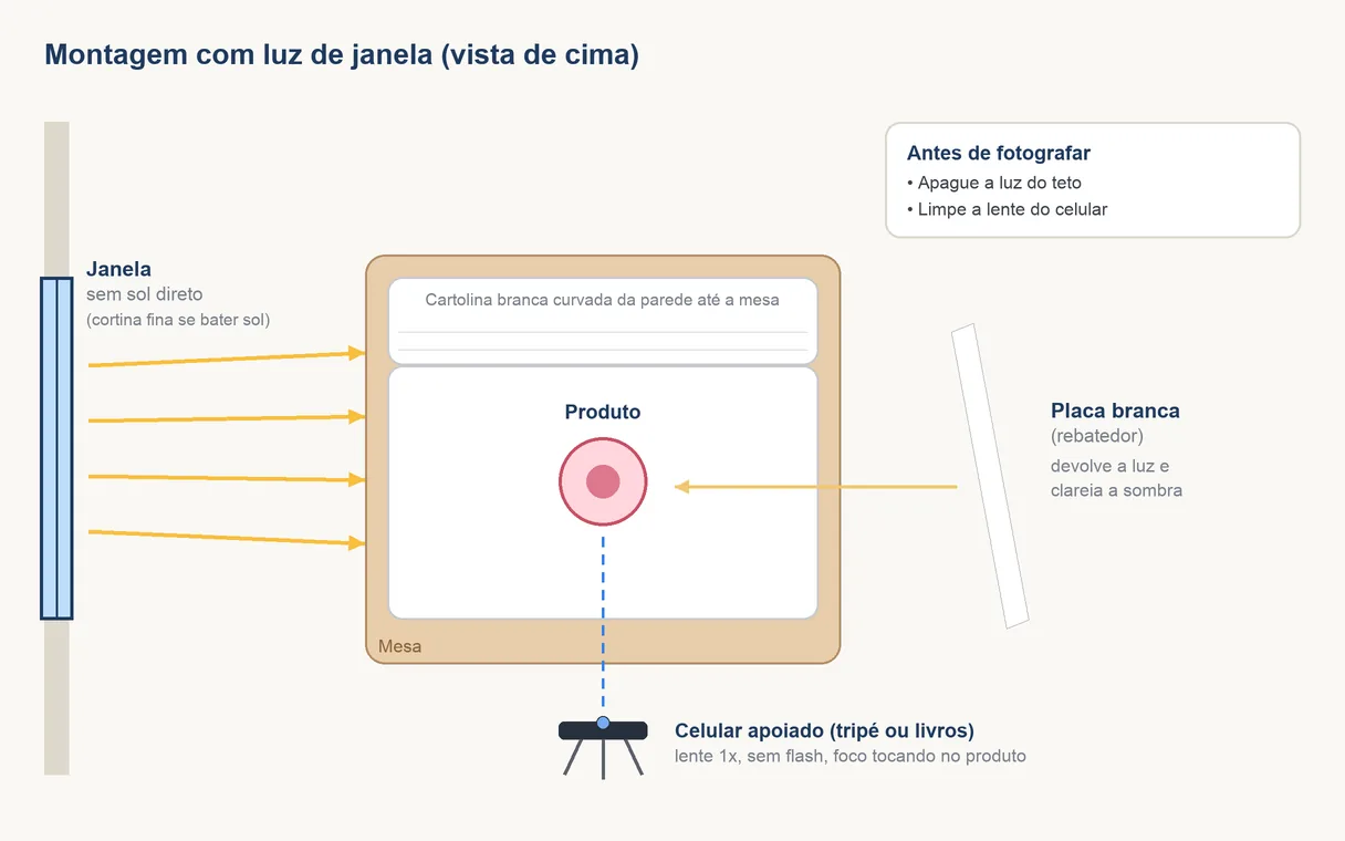 Montagem vista de cima: janela de um lado, produto sobre cartolina curvada, placa branca do outro lado e celular na frente