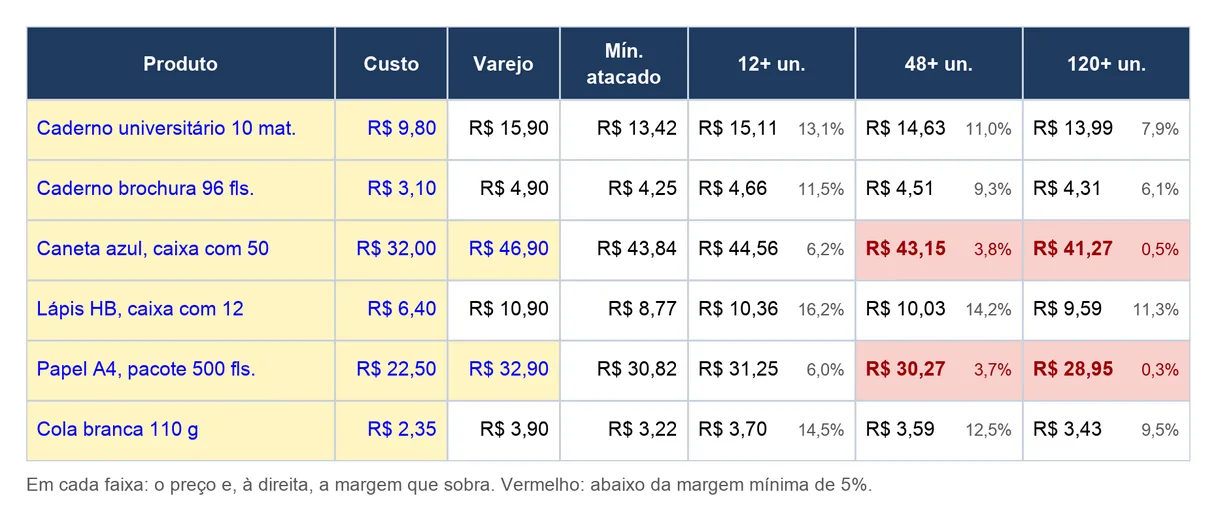 Produtos de exemplo do modelo de tabela de preço, com custo, varejo, mínimo de atacado e três faixas, duas marcadas em vermelho
