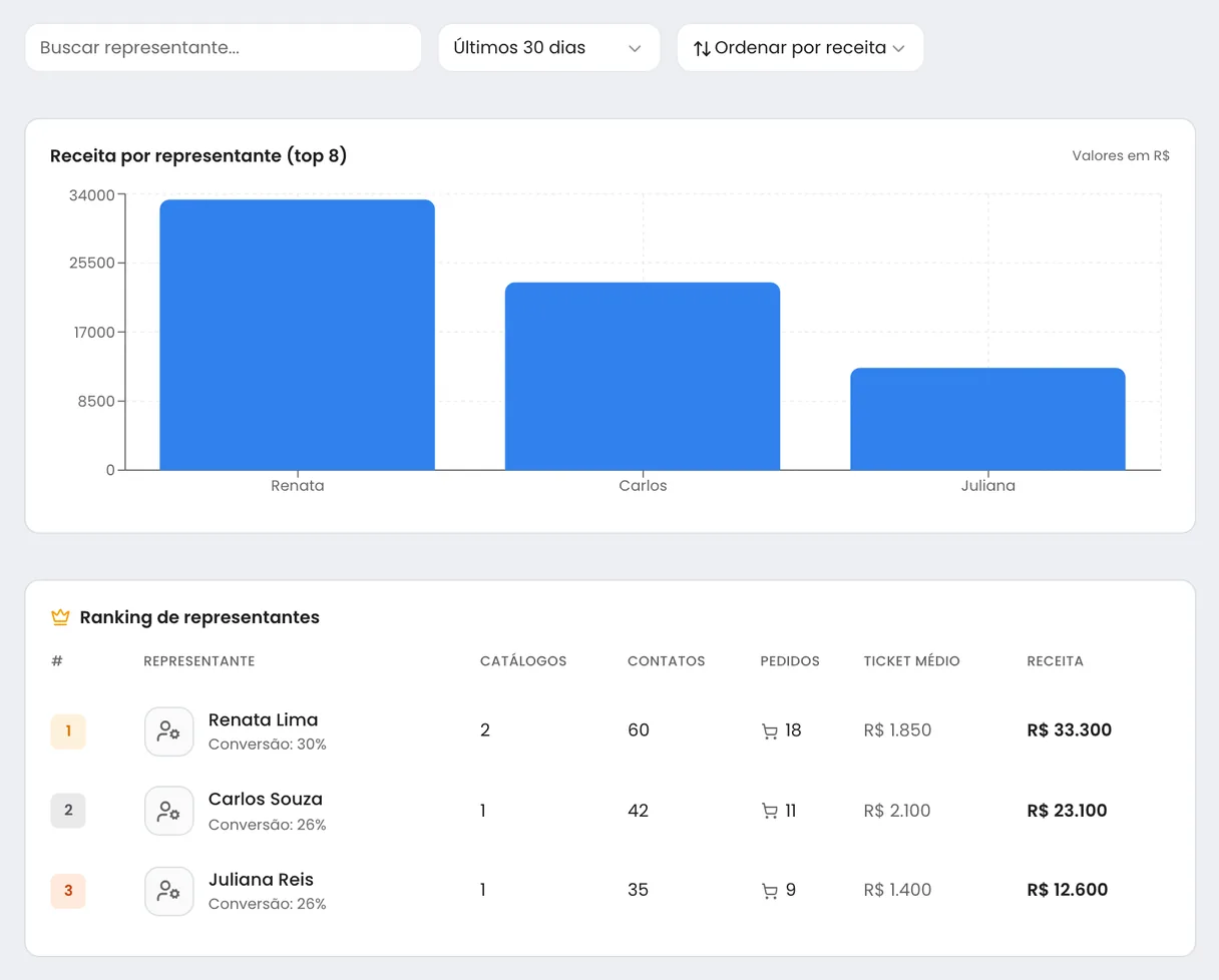Painel do app Representantes do Linqui com a receita dos últimos 30 dias e o ranking de três representantes por receita, pedidos e ticket médio